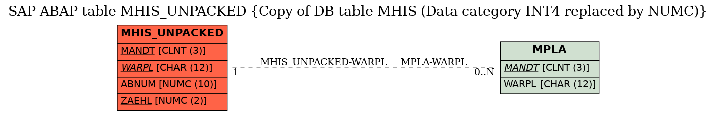 E-R Diagram for table MHIS_UNPACKED (Copy of DB table MHIS (Data category INT4 replaced by NUMC))