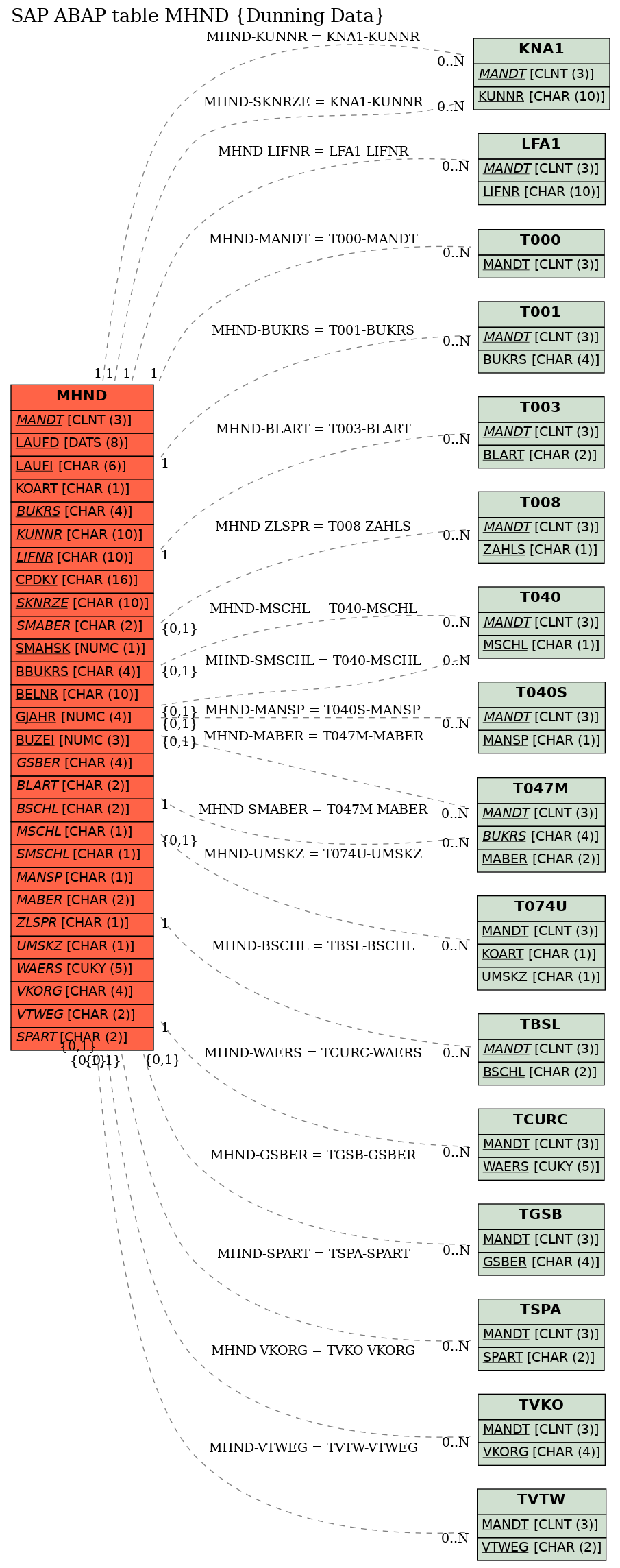 E-R Diagram for table MHND (Dunning Data)