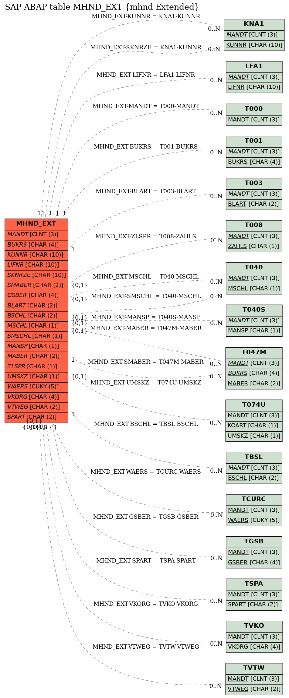 E-R Diagram for table MHND_EXT (mhnd Extended)