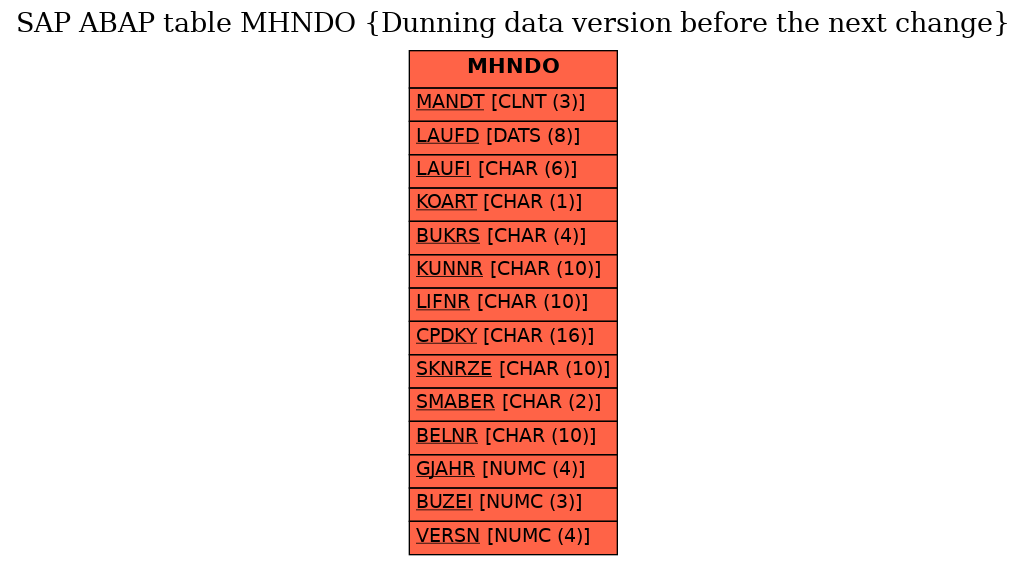 E-R Diagram for table MHNDO (Dunning data version before the next change)