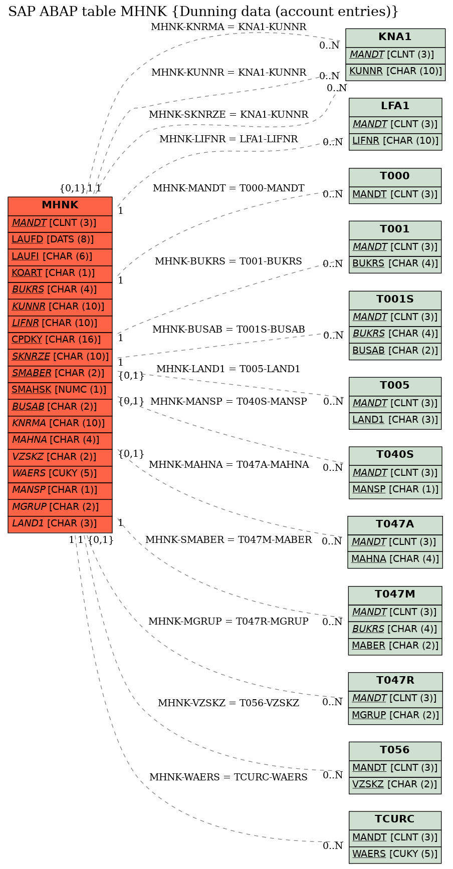 E-R Diagram for table MHNK (Dunning data (account entries))