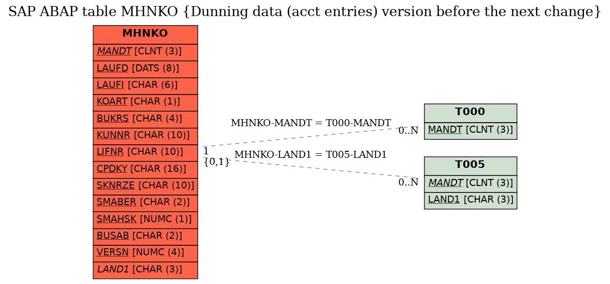 E-R Diagram for table MHNKO (Dunning data (acct entries) version before the next change)