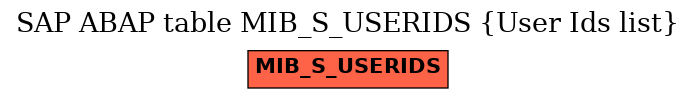 E-R Diagram for table MIB_S_USERIDS (User Ids list)