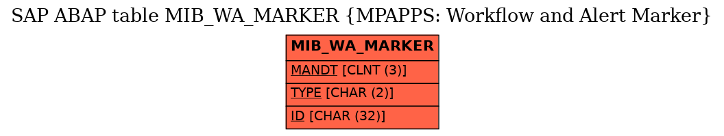 E-R Diagram for table MIB_WA_MARKER (MPAPPS: Workflow and Alert Marker)