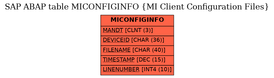 E-R Diagram for table MICONFIGINFO (MI Client Configuration Files)