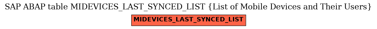 E-R Diagram for table MIDEVICES_LAST_SYNCED_LIST (List of Mobile Devices and Their Users)