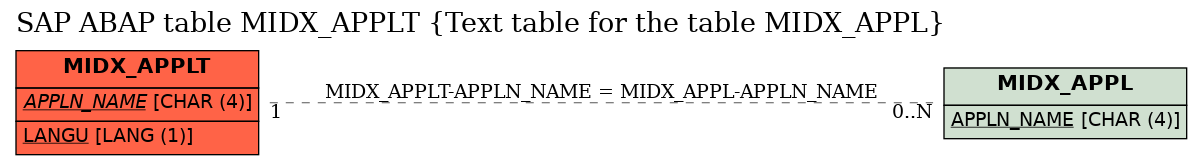 E-R Diagram for table MIDX_APPLT (Text table for the table MIDX_APPL)