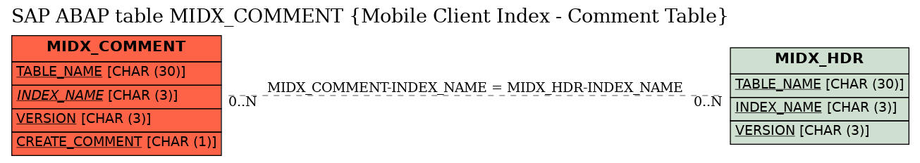 E-R Diagram for table MIDX_COMMENT (Mobile Client Index - Comment Table)