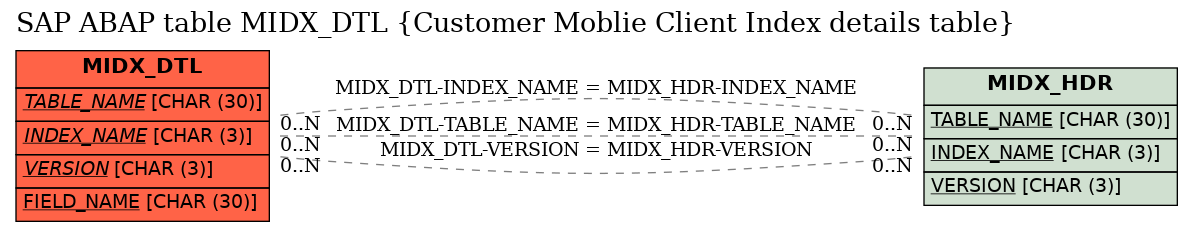 E-R Diagram for table MIDX_DTL (Customer Moblie Client Index details table)