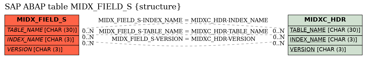 E-R Diagram for table MIDX_FIELD_S (structure)