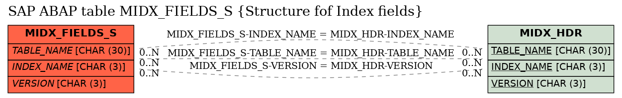 E-R Diagram for table MIDX_FIELDS_S (Structure fof Index fields)