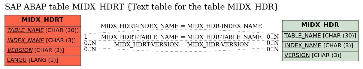 E-R Diagram for table MIDX_HDRT (Text table for the table MIDX_HDR)