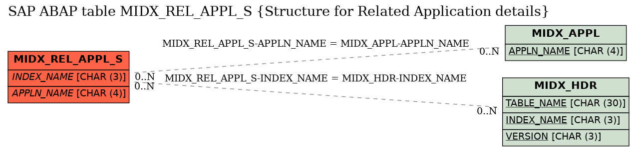 E-R Diagram for table MIDX_REL_APPL_S (Structure for Related Application details)