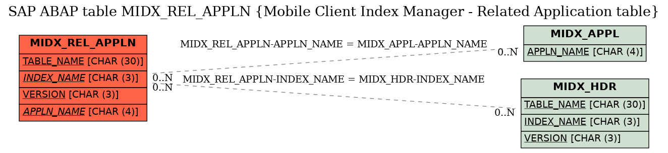 E-R Diagram for table MIDX_REL_APPLN (Mobile Client Index Manager - Related Application table)