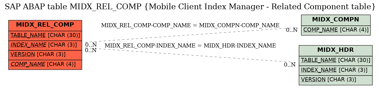 E-R Diagram for table MIDX_REL_COMP (Mobile Client Index Manager - Related Component table)