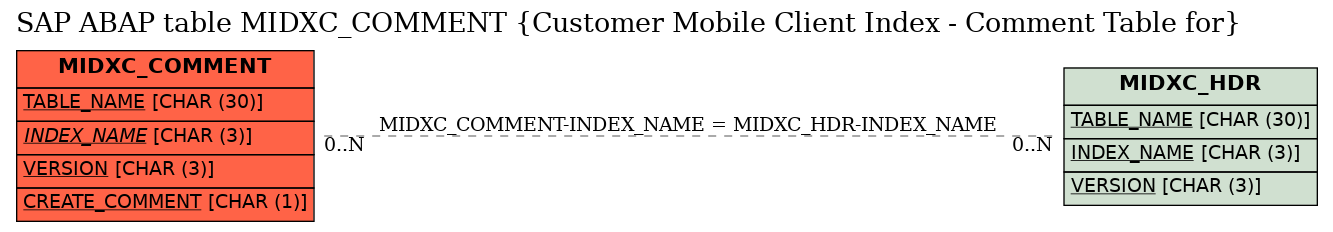 E-R Diagram for table MIDXC_COMMENT (Customer Mobile Client Index - Comment Table for)