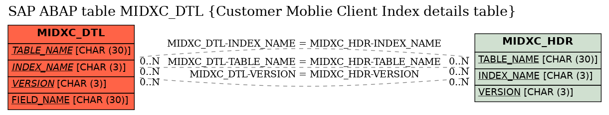 E-R Diagram for table MIDXC_DTL (Customer Moblie Client Index details table)