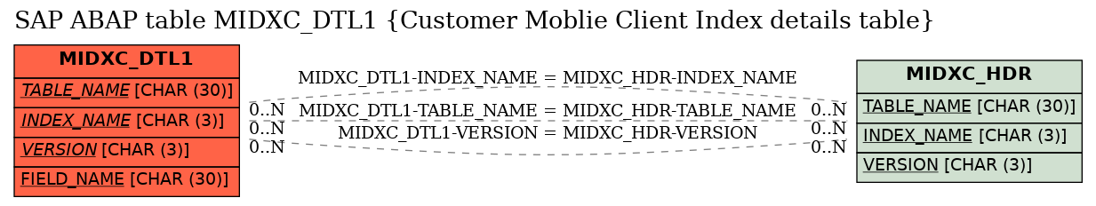 E-R Diagram for table MIDXC_DTL1 (Customer Moblie Client Index details table)