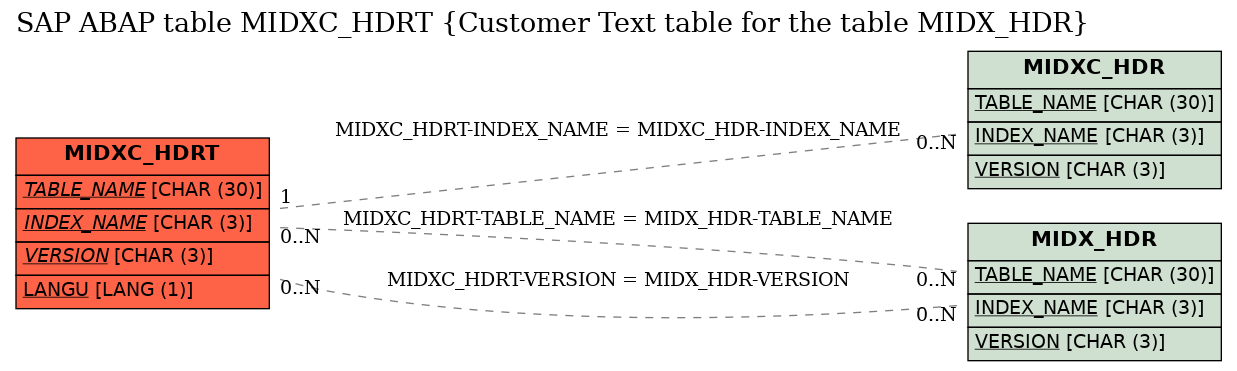 E-R Diagram for table MIDXC_HDRT (Customer Text table for the table MIDX_HDR)
