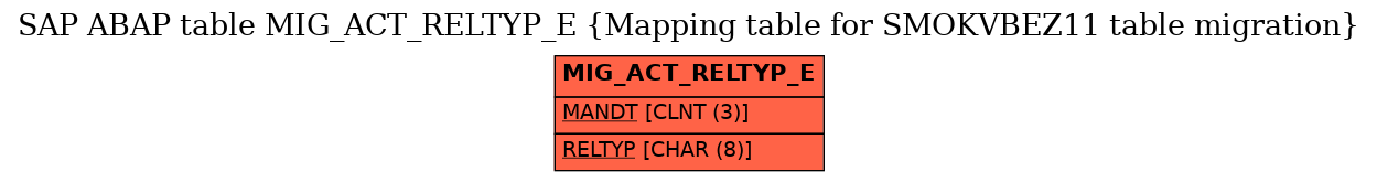 E-R Diagram for table MIG_ACT_RELTYP_E (Mapping table for SMOKVBEZ11 table migration)