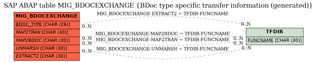 E-R Diagram for table MIG_BDOCEXCHANGE (BDoc type specific transfer information (generated))