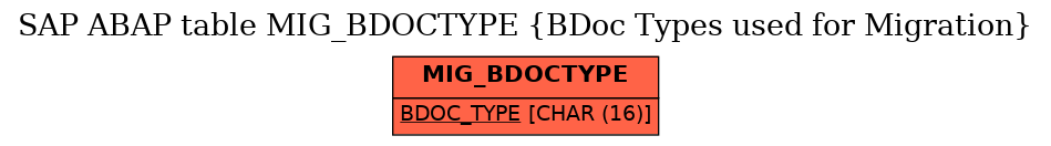 E-R Diagram for table MIG_BDOCTYPE (BDoc Types used for Migration)