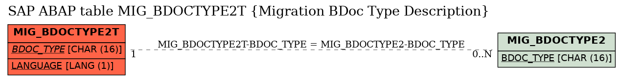 E-R Diagram for table MIG_BDOCTYPE2T (Migration BDoc Type Description)