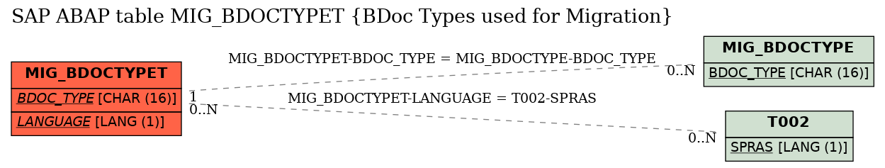 E-R Diagram for table MIG_BDOCTYPET (BDoc Types used for Migration)