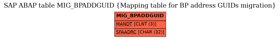 E-R Diagram for table MIG_BPADDGUID (Mapping table for BP address GUIDs migration)