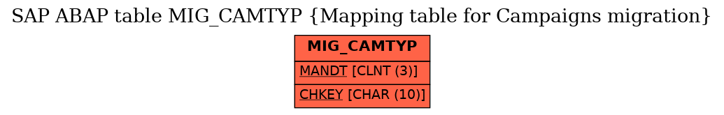 E-R Diagram for table MIG_CAMTYP (Mapping table for Campaigns migration)