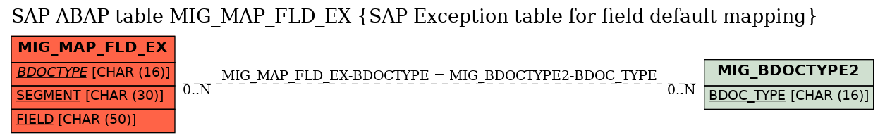 E-R Diagram for table MIG_MAP_FLD_EX (SAP Exception table for field default mapping)