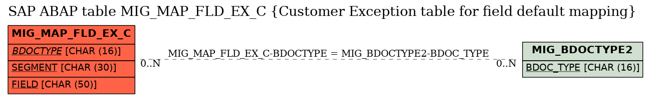 E-R Diagram for table MIG_MAP_FLD_EX_C (Customer Exception table for field default mapping)