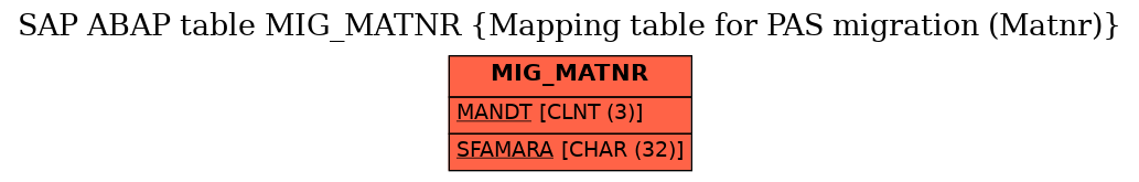 E-R Diagram for table MIG_MATNR (Mapping table for PAS migration (Matnr))