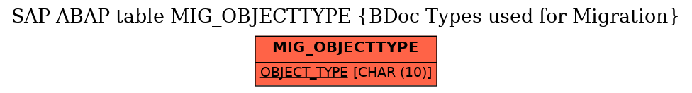 E-R Diagram for table MIG_OBJECTTYPE (BDoc Types used for Migration)