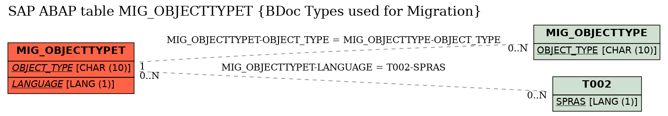 E-R Diagram for table MIG_OBJECTTYPET (BDoc Types used for Migration)