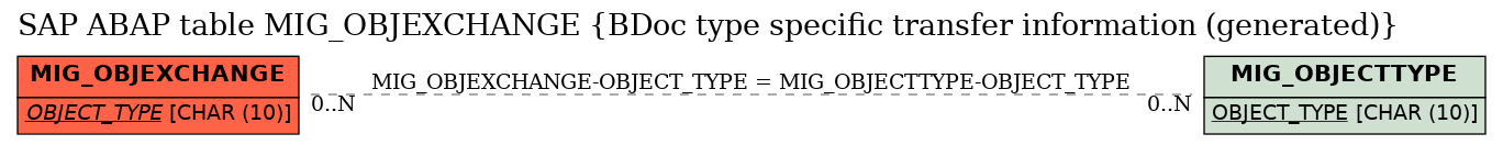 E-R Diagram for table MIG_OBJEXCHANGE (BDoc type specific transfer information (generated))