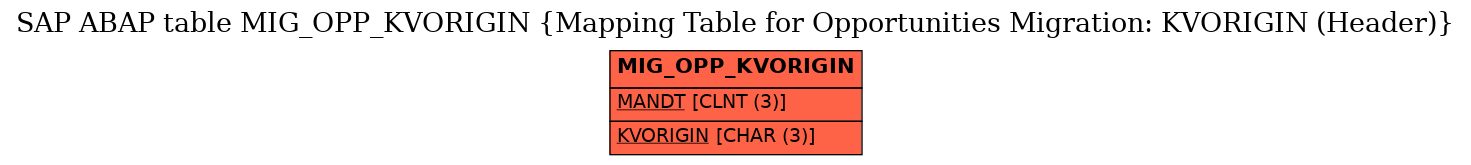 E-R Diagram for table MIG_OPP_KVORIGIN (Mapping Table for Opportunities Migration: KVORIGIN (Header))