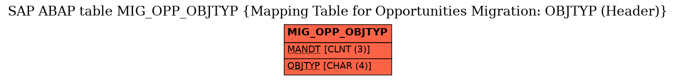 E-R Diagram for table MIG_OPP_OBJTYP (Mapping Table for Opportunities Migration: OBJTYP (Header))