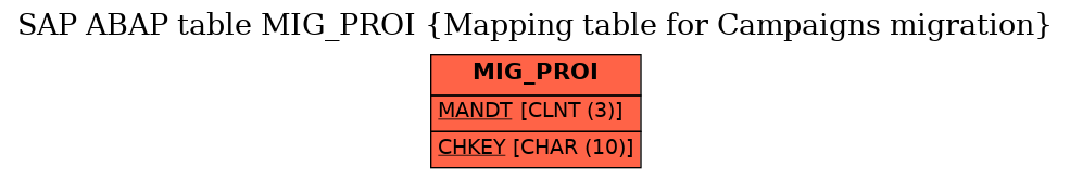 E-R Diagram for table MIG_PROI (Mapping table for Campaigns migration)