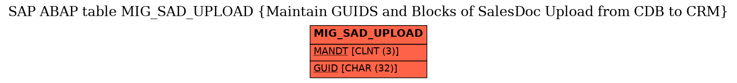 E-R Diagram for table MIG_SAD_UPLOAD (Maintain GUIDS and Blocks of SalesDoc Upload from CDB to CRM)