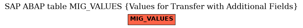 E-R Diagram for table MIG_VALUES (Values for Transfer with Additional Fields)