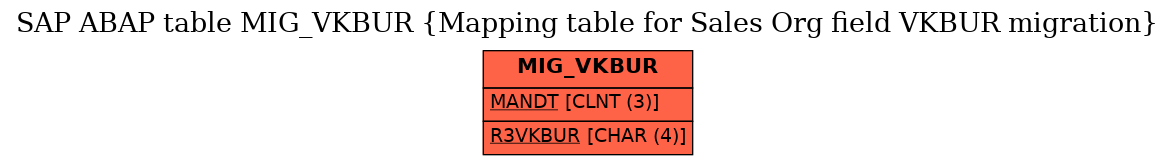 E-R Diagram for table MIG_VKBUR (Mapping table for Sales Org field VKBUR migration)