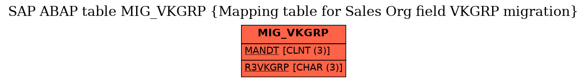 E-R Diagram for table MIG_VKGRP (Mapping table for Sales Org field VKGRP migration)