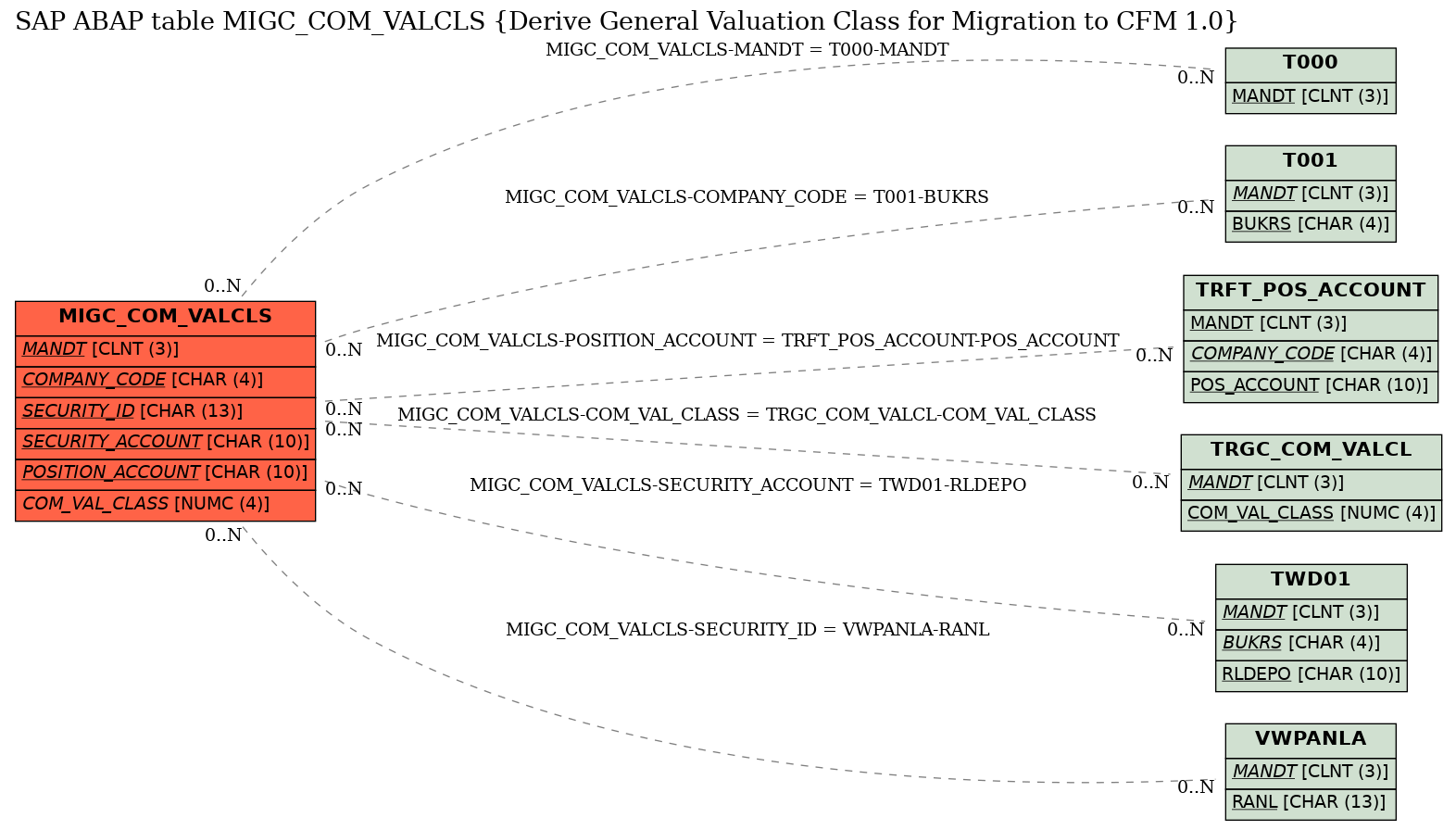 E-R Diagram for table MIGC_COM_VALCLS (Derive General Valuation Class for Migration to CFM 1.0)