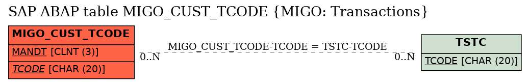 E-R Diagram for table MIGO_CUST_TCODE (MIGO: Transactions)