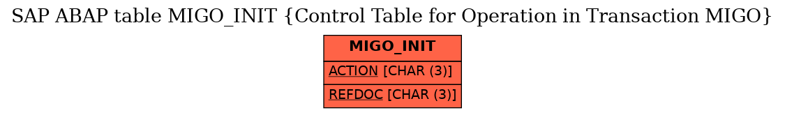 E-R Diagram for table MIGO_INIT (Control Table for Operation in Transaction MIGO)