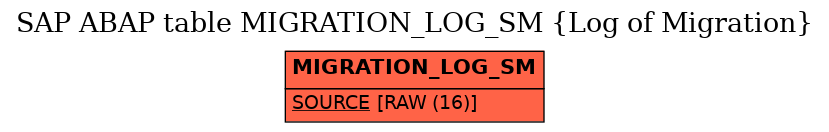 E-R Diagram for table MIGRATION_LOG_SM (Log of Migration)