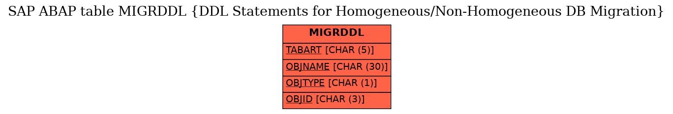 E-R Diagram for table MIGRDDL (DDL Statements for Homogeneous/Non-Homogeneous DB Migration)