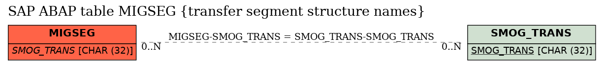 E-R Diagram for table MIGSEG (transfer segment structure names)