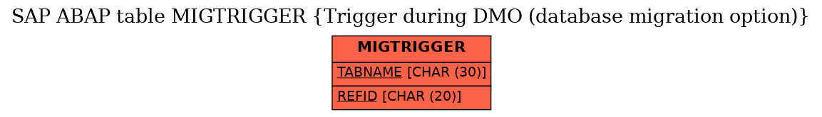 E-R Diagram for table MIGTRIGGER (Trigger during DMO (database migration option))